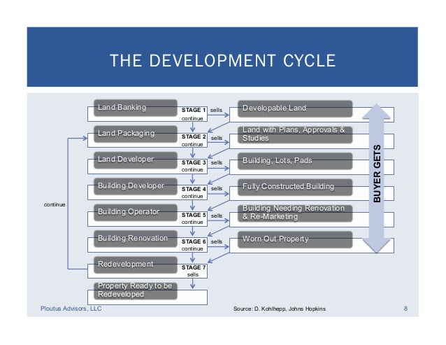property development Understand valuation, management of property and property portfolios learn to identify and develop property project opportunities. property development Understand valuation, management of property and property portfolios learn to identify and develop property project opportunities.
