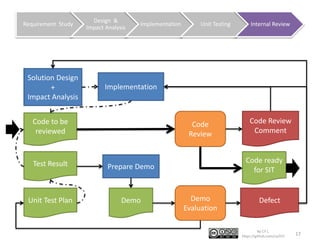Development Flow from Perspective of an Entry Level Programmer | PPT