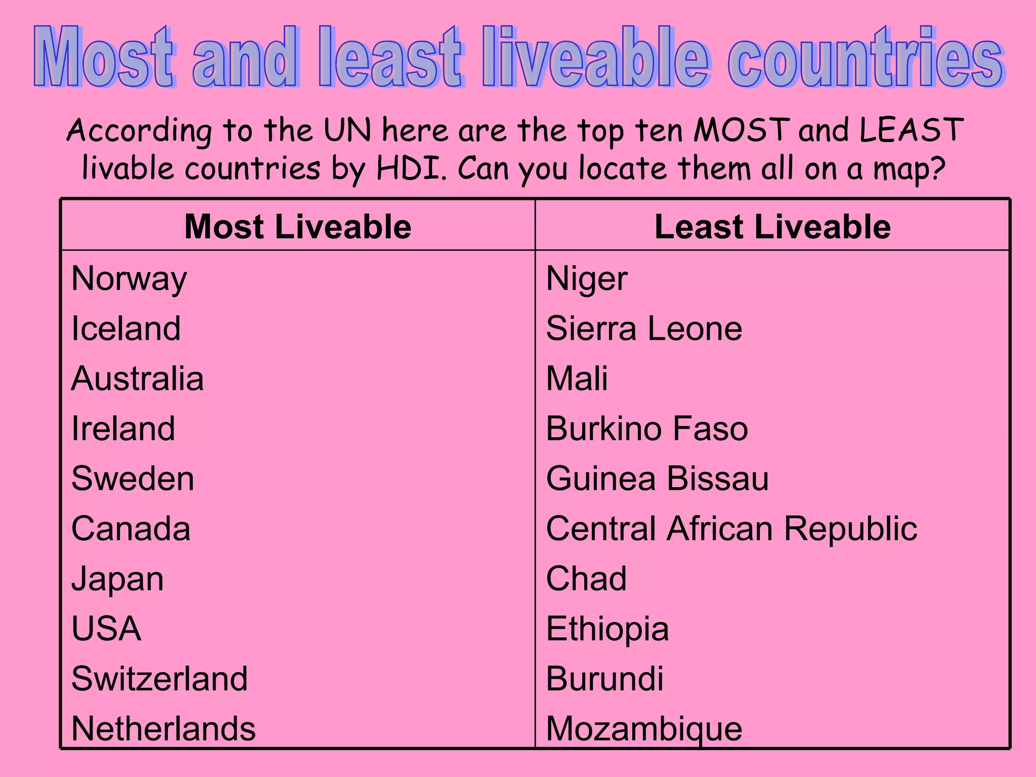 Most and least liveable countries According to the UN here are the top ten MOST and LEAST livable countries by HDI. Can you locate them all on a map? Niger Sierra Leone Mali Burkino Faso Guinea Bissau Central African Republic Chad Ethiopia Burundi Mozambique Norway Iceland Australia Ireland Sweden Canada Japan USA Switzerland Netherlands Least Liveable Most Liveable 