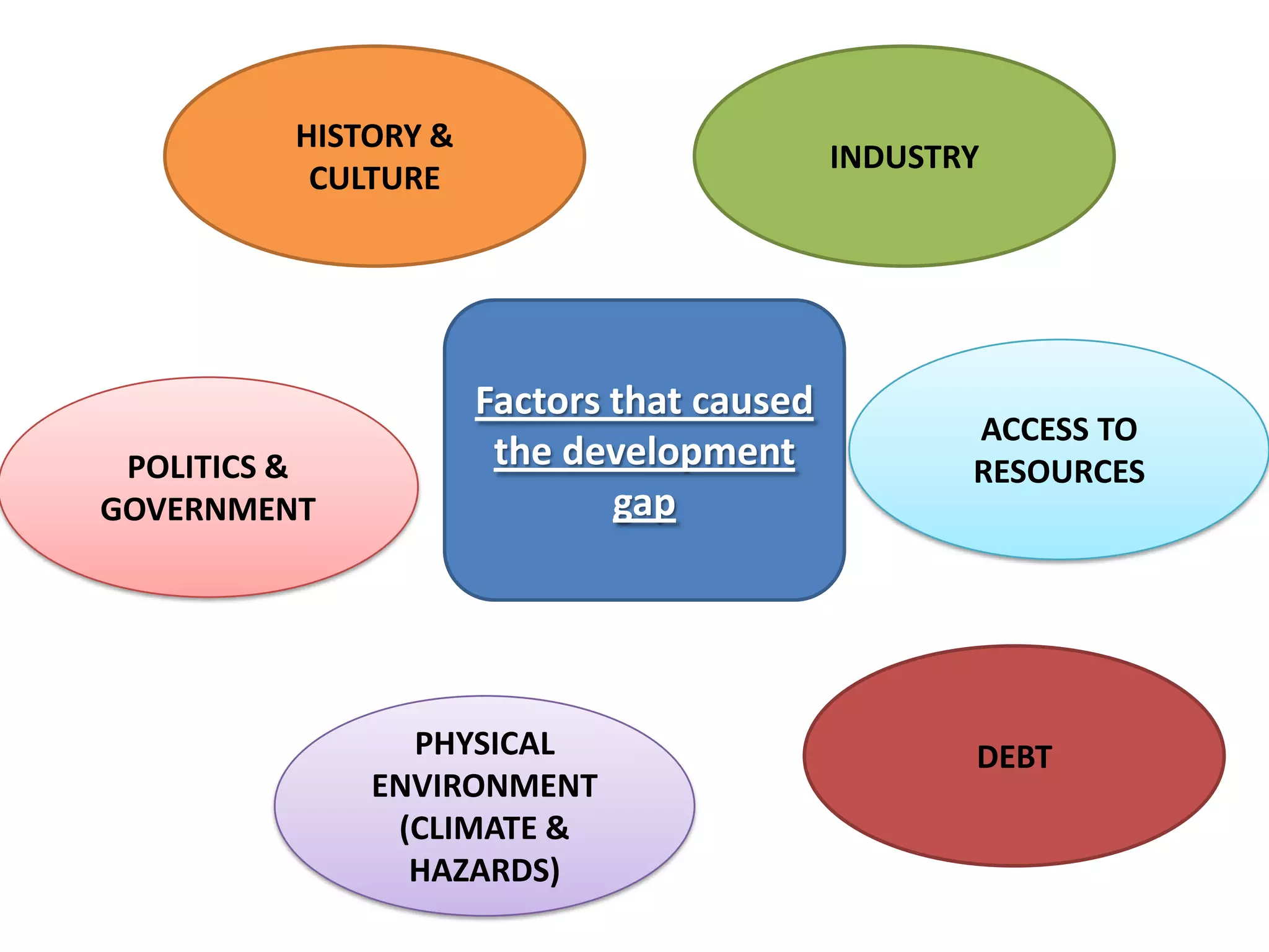 HISTORY &
                                           INDUSTRY
          CULTURE




                     Factors that caused
                                                  ACCESS TO
 POLITICS &           the development             RESOURCES
GOVERNMENT                   gap




                PHYSICAL                          DEBT
              ENVIRONMENT
               (CLIMATE &
                HAZARDS)
 