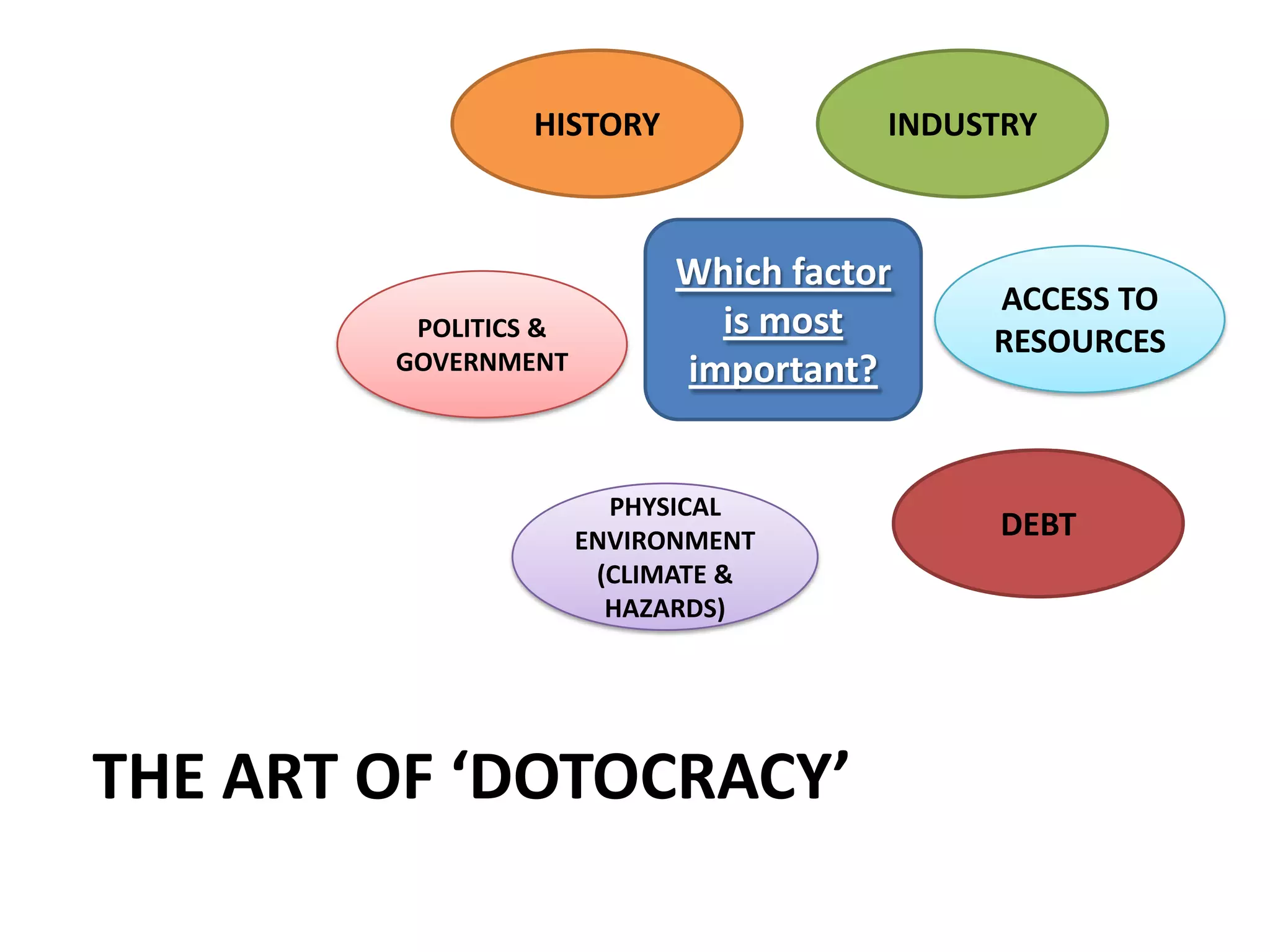HISTORY                INDUSTRY



                            Which factor
                                            ACCESS TO
         POLITICS &           is most       RESOURCES
        GOVERNMENT          important?


                        PHYSICAL
                      ENVIRONMENT
                                             DEBT
                       (CLIMATE &
                        HAZARDS)




THE ART OF ‘DOTOCRACY’
 