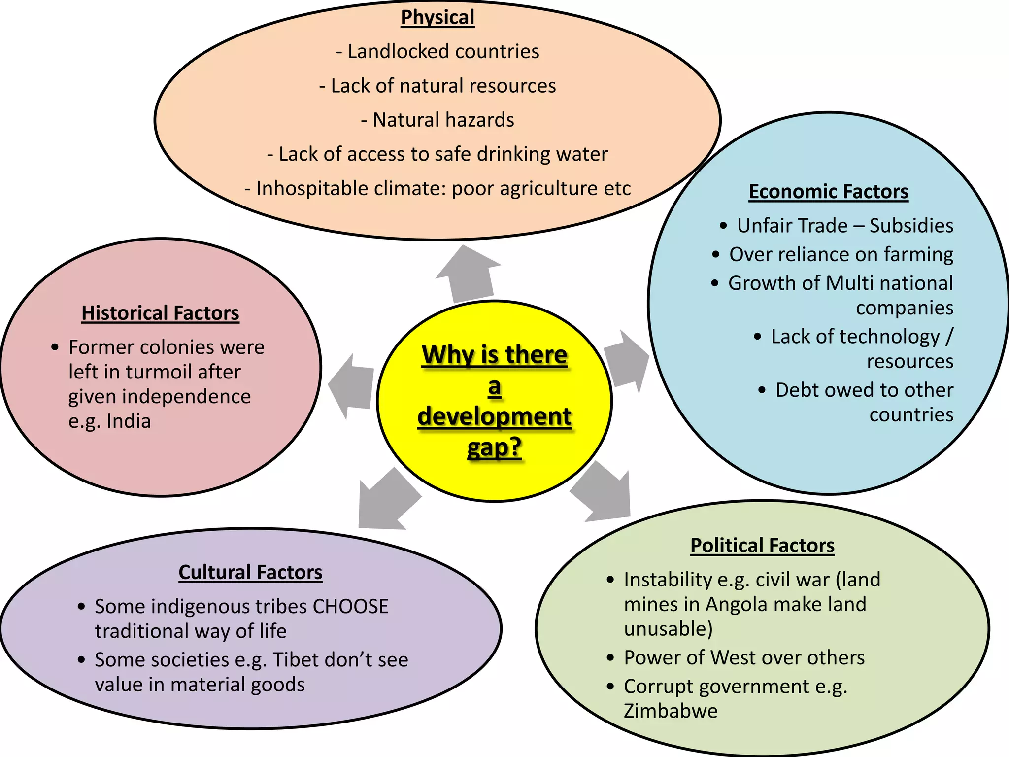 Physical
                                  - Landlocked countries
                                - Lack of natural resources
                                     - Natural hazards
                          - Lack of access to safe drinking water
                        - Inhospitable climate: poor agriculture etc             Economic Factors
                                                                             • Unfair Trade – Subsidies
                                                                            • Over reliance on farming
                                                                            • Growth of Multi national
   Historical Factors                                                                       companies
• Former colonies were                                                          • Lack of technology /
                                           Why is there                                      resources
  left in turmoil after
  given independence                             a                               • Debt owed to other
  e.g. India                               development                                        countries
                                               gap?


                                                                          Political Factors
              Cultural Factors                                  • Instability e.g. civil war (land
  • Some indigenous tribes CHOOSE                                 mines in Angola make land
    traditional way of life                                       unusable)
  • Some societies e.g. Tibet don’t see                         • Power of West over others
    value in material goods                                     • Corrupt government e.g.
                                                                  Zimbabwe
 