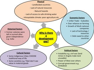 Physical
                                  - Landlocked countries
                                - Lack of natural resources
                                     - Natural hazards
                          - Lack of access to safe drinking water
                        - Inhospitable climate: poor agriculture etc             Economic Factors
                                                                             • Unfair Trade – Subsidies
                                                                            • Over reliance on farming
                                                                            • Growth of Multi national
   Historical Factors                                                                       companies
• Former colonies were                                                          • Lack of technology /
                                           Why is there                                      resources
  left in turmoil after
  given independence                             a                               • Debt owed to other
  e.g. India                               development                                        countries
                                               gap?


                                                                          Political Factors
              Cultural Factors                                  • Instability e.g. civil war (land
  • Some indigenous tribes CHOOSE                                 mines in Angola make land
    traditional way of life                                       unusable)
  • Some societies e.g. Tibet don’t see                         • Power of West over others
    value in material goods                                     • Corrupt government e.g.
                                                                  Zimbabwe
 
