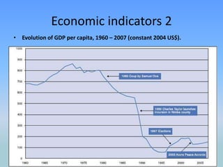  Americo-Liberian elite unequal relation 	between returned slaves and indigenous 	groups.	History of conflict1980 Coup d’état by Samuel Doe violent rule