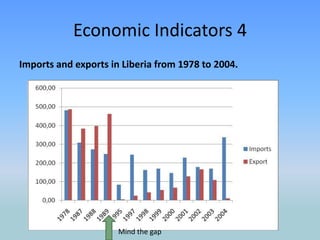 1997 peace restored by ECOWAS – Economic Community of West African States