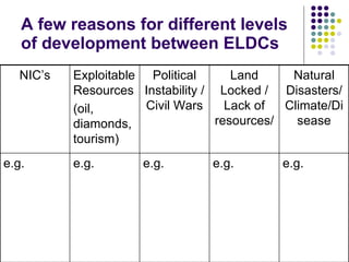 A few reasons for different levels of development between ELDCs NIC’s Exploitable Resources (oil, diamonds, tourism) Political Instability / Civil Wars Land Locked / Lack of resources/ Natural Disasters/Climate/Disease e.g.  e.g. e.g. e.g. e.g. 