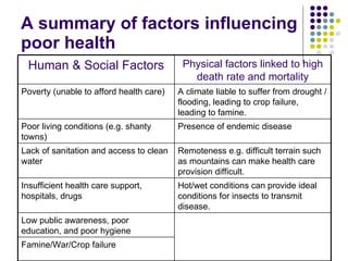 A summary of factors influencing poor health Human & Social Factors Physical factors linked to high death rate and mortality Poverty (unable to afford health care) A climate liable to suffer from drought / flooding, leading to crop failure, leading to famine. Poor living conditions (e.g. shanty towns) Presence of endemic disease Lack of sanitation and access to clean water Remoteness e.g. difficult terrain such as mountains can make health care provision difficult. Insufficient health care support, hospitals, drugs Hot/wet conditions can provide ideal conditions for insects to transmit disease. Low public awareness, poor education, and poor hygiene Famine/War/Crop failure 