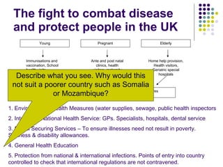 The fight to combat disease and protect people in the UK 1. Environmental Health Measures (water supplies, sewage, public health inspectors 2. Integrated National Health Service: GPs. Specialists, hospitals, dental service 3. Social Securing Services – To ensure illnesses need not result in poverty. Sickness & disability allowances. 4. General Health Education 5. Protection from national & international infections. Points of entry into country controlled to check that international regulations are not contravened. Describe what you see. Why would this not suit a poorer country such as Somalia or Mozambique? Young Pregnant Elderly Immunisations and vaccination, School health visits Ante and post natal clinics, health visitors, maternity hospitals Home help provision, Health visitors, Geriatric special hospitals General Population Measures 