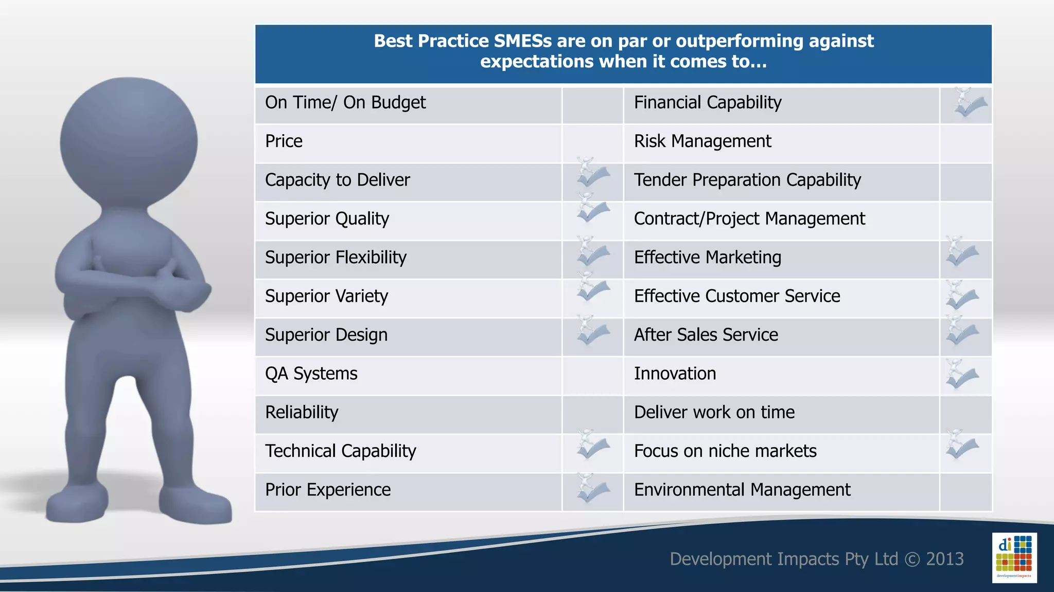 Best Practice SMESs are on par or outperforming against
                           expectations when it comes to…

On Time/ On Budget                         Financial Capability

Price                                      Risk Management

Capacity to Deliver                        Tender Preparation Capability

Superior Quality                           Contract/Project Management

Superior Flexibility                       Effective Marketing

Superior Variety                           Effective Customer Service

Superior Design                            After Sales Service

QA Systems                                 Innovation

Reliability                                Deliver work on time

Technical Capability                       Focus on niche markets

Prior Experience                           Environmental Management


                                               Development Impacts Pty Ltd © 2013
 