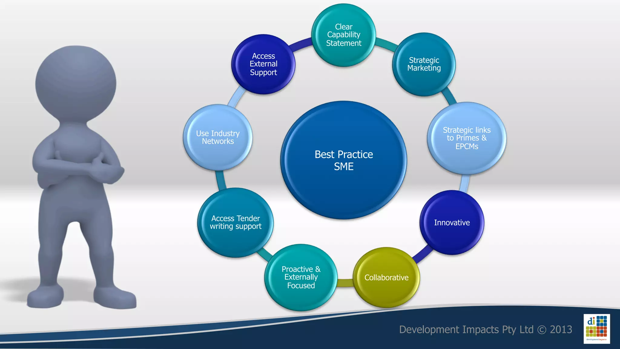 Clear
                                        Capability
                                        Statement
                Access
               External                                          Strategic
                                                                 Marketing
               Support




Use Industry                                                                 Strategic links
 Networks                                                                     to Primes &
                                                                                 EPCMs
                                   Best Practice
                                       SME



   Access Tender
   writing support                                                      Innovative




                          Proactive &
                           Externally                Collaborative
                            Focused




                                                               Development Impacts Pty Ltd © 2013
 