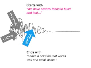 Starts with
“We have several ideas to build
and test…”
Ends with
"I have a solution that works
well at a small scale.”
 