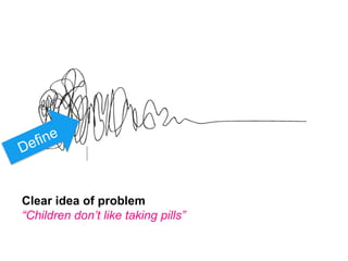Clear idea of problem
“Children don’t like taking pills”
 