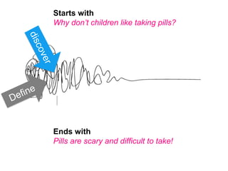 Starts with
Why don’t children like taking pills?
Ends with
Pills are scary and difficult to take!
 
