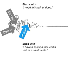 Starts with
“I need this built or done.”
Ends with
"I have a solution that works
well at a small scale.”
 