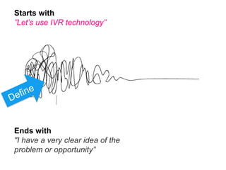 Starts with
”Let’s use IVR technology”
Ends with
"I have a very clear idea of the
problem or opportunity”
 