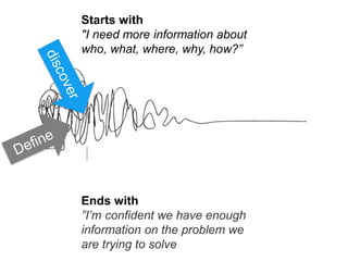 Starts with
"I need more information about
who, what, where, why, how?”
Ends with
”I’m confident we have enough
information on the problem we
are trying to solve
 