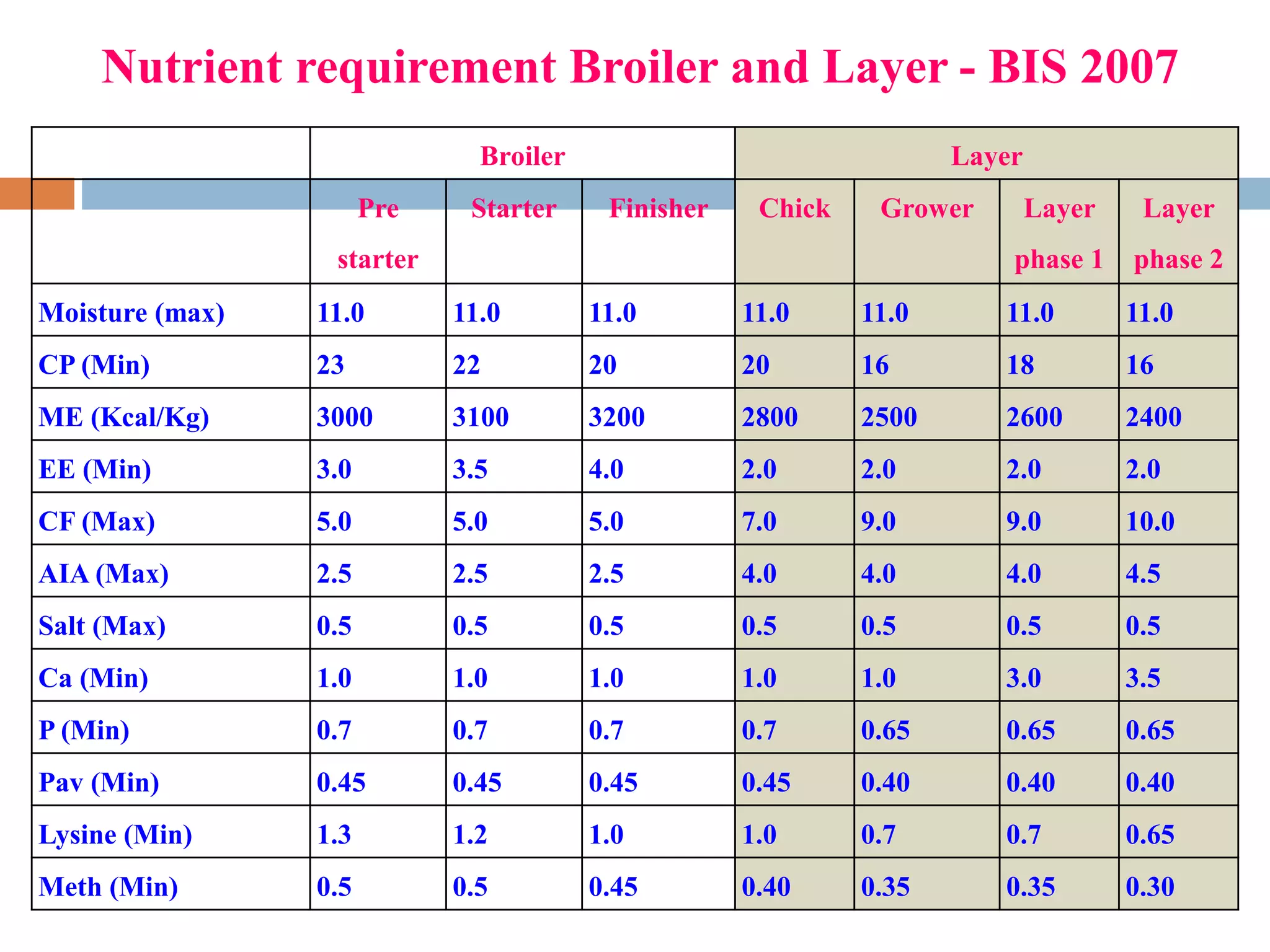 Developments in the Nutrient Requirement of Chicken | PPTX