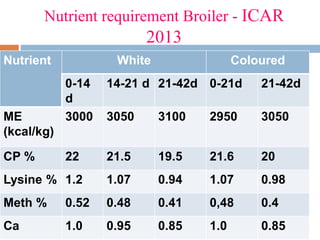 Image showcasing Developments in the Nutrient Requirement of Chicken | PPTX