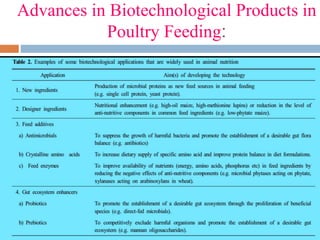 Advances in Biotechnological Products in
Poultry Feeding:
 