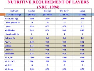 NUTRITIVE REQUIREMENT OF LAYERS
(NRC, 1994)
Nutrient
(% or kcal/kg)
Starter
(0-6 wk)
Grower
(6-12 wk)
Pre-layer
(12-18 wk)...