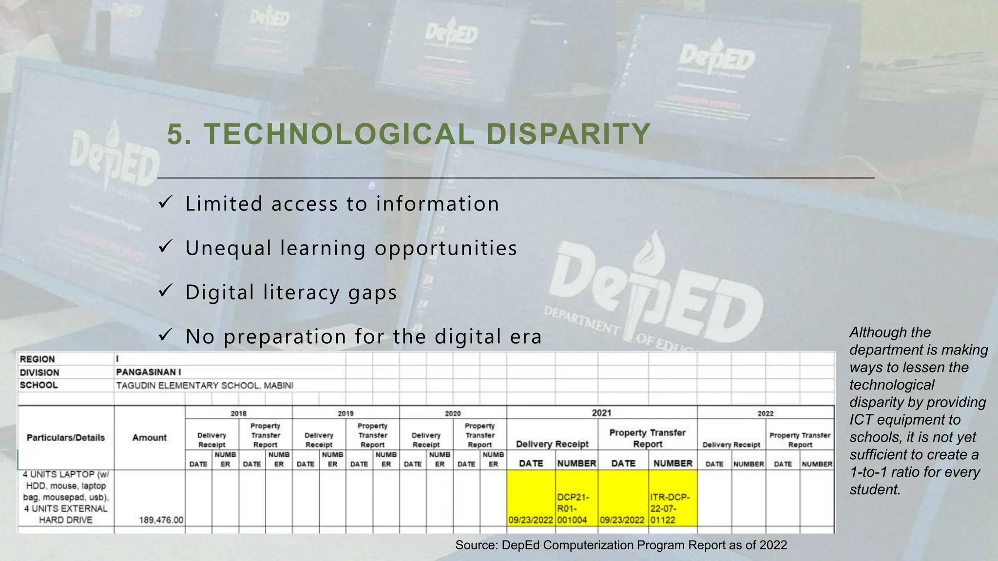 5. TECHNOLOGICAL DISPARITY
 Limited access to information
 Unequal learning opportunities
 Digital literacy gaps
 No preparation for the digital era
Source: DepEd Computerization Program Report as of 2022
Although the
department is making
ways to lessen the
technological
disparity by providing
ICT equipment to
schools, it is not yet
sufficient to create a
1-to-1 ratio for every
student.
 
