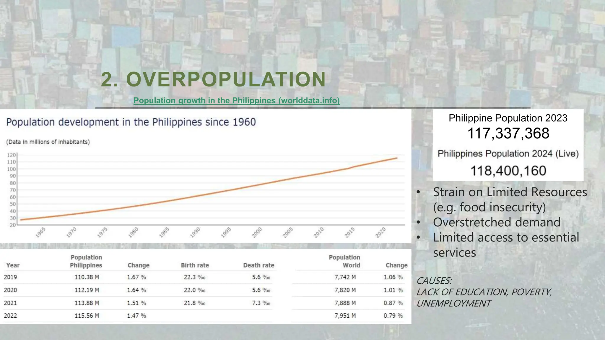 2. OVERPOPULATION
Population growth in the Philippines (worlddata.info)
• Strain on Limited Resources
(e.g. food insecurity)
• Overstretched demand
• Limited access to essential
services
CAUSES:
LACK OF EDUCATION, POVERTY,
UNEMPLOYMENT
Philippine Population 2023
117,337,368
 