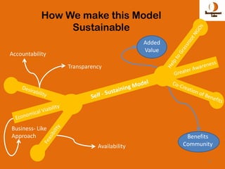 How We make this Model
                 Sustainable
                                          Added
                                          Value
Accountability

                 Transparency




Business- Like
Approach                                           Benefits
                           Availability           Community

                                                         12
 