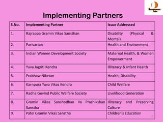 Implementing Partners
S.No.   Implementing Partner                    Issue Addressed

1.      Rajrappa Gramin Vikas Sansthan          Disability  (Physical  &
                                                Mental)
2.      Parivartan                              Health and Environment

3.      Indian Women Development Society        Maternal Health, & Women
                                                Empowerment
4.      Yuva Jagriti Kendra                     Illiteracy & Infant Health

5.      Prabhaw Niketan                         Health, Disability

6.      Karnpura Yuva Vikas Kendra              Child Welfare

7.      Radha Govind Public Welfare Society     Livelihood Generation

8.      Gramin Vikas Sanshodhan Va Prashikshan Illiteracy and Preserving
        Sanstha                                Culture
9.      Patel Gramin Vikas Sanstha             Children’s Education
                                                                             17
 
