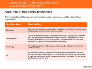 DEVELOPMENT LIFECYCLE GUIDE (PART 1)
2. DEVELOPMENT ENVIRONMENTS
About Types of Development Environments
There are two types of development environments: sandbox organizations and Developer Edition
organizations
Sandbox type Description
Developer
Developer sandboxes copy customization (metadata), but don't copy production data,
into a separate environment for coding and testing.
Developer Pro
Developer Pro sandboxes copy customization (metadata), but don't copy production
data, into a separate environment for coding and testing. Developer Pro has more
storage than a Developer sandbox. It includes a number of Developer sandboxes,
depending on the edition of your production organization.
Partial Copy
A Partial Copy sandbox is a Developer sandbox plus the data that you define in a
sandbox template.
Full
Full sandboxes copy your entire production organization and all its data, including
standard and custom object records, documents, and attachments. Use the sandbox
to code and test changes, and to train your team about the changes. You can refresh
a Full sandbox every 29 days.
 