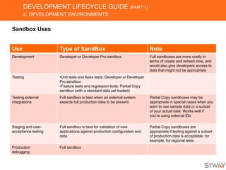 DEVELOPMENT LIFECYCLE GUIDE (PART 1)
2. DEVELOPMENT ENVIRONMENTS
Sandbox Uses
Use Type of SandBox Note
Development Developer or Developer Pro sandbox Full sandboxes are more costly in
terms of create and refresh time, and
would also give developers access to
data that might not be appropriate
Testing •Unit tests and Apex tests: Developer or Developer
Pro sandbox
•Feature tests and regression tests: Partial Copy
sandbox (with a standard data set loaded)
Testing external
integrations
Full sandbox is best when an external system
expects full production data to be present.
Partial Copy sandboxes may be
appropriate in special cases when you
want to use sample data or a subset
of your actual data. Works well if
you’re using external IDs
Staging and user-
acceptance testing
Full sandbox is best for validation of new
applications against production configuration and
data.
Partial Copy sandboxes are
appropriate if testing against a subset
of production data is acceptable, for
example, for regional tests.
Production
debugging
Full sandbox
 