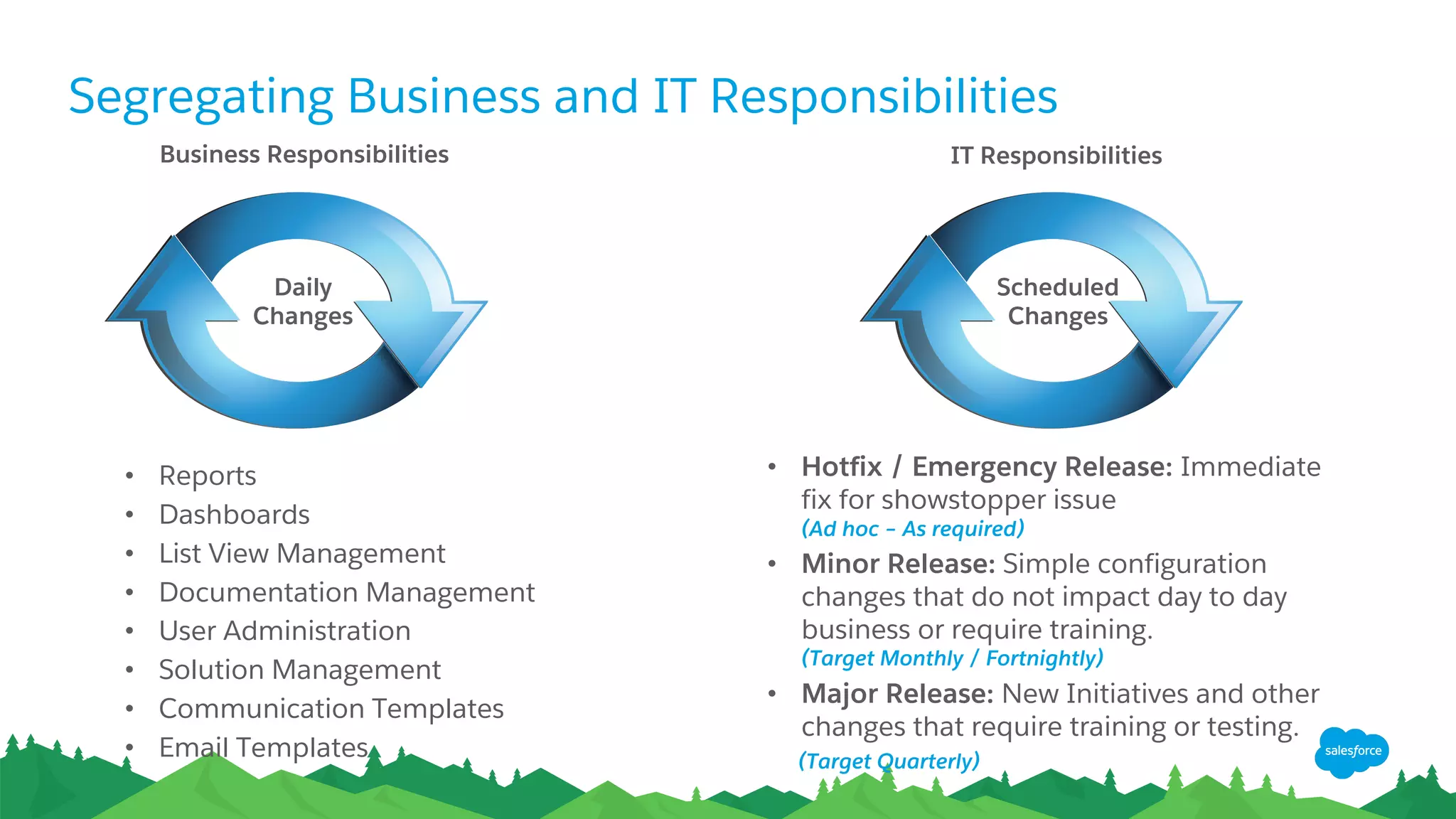 Segregating Business and IT Responsibilities
Business Responsibilities
Daily
Changes
• Reports
• Dashboards
• List View Management
• Documentation Management
• User Administration
• Solution Management
• Communication Templates
• Email Templates
IT Responsibilities
• Hotfix / Emergency Release: Immediate
fix for showstopper issue
(Ad hoc – As required)
• Minor Release: Simple configuration
changes that do not impact day to day
business or require training.
(Target Monthly / Fortnightly)
• Major Release: New Initiatives and other
changes that require training or testing.
(Target Quarterly)
Scheduled
Changes
 