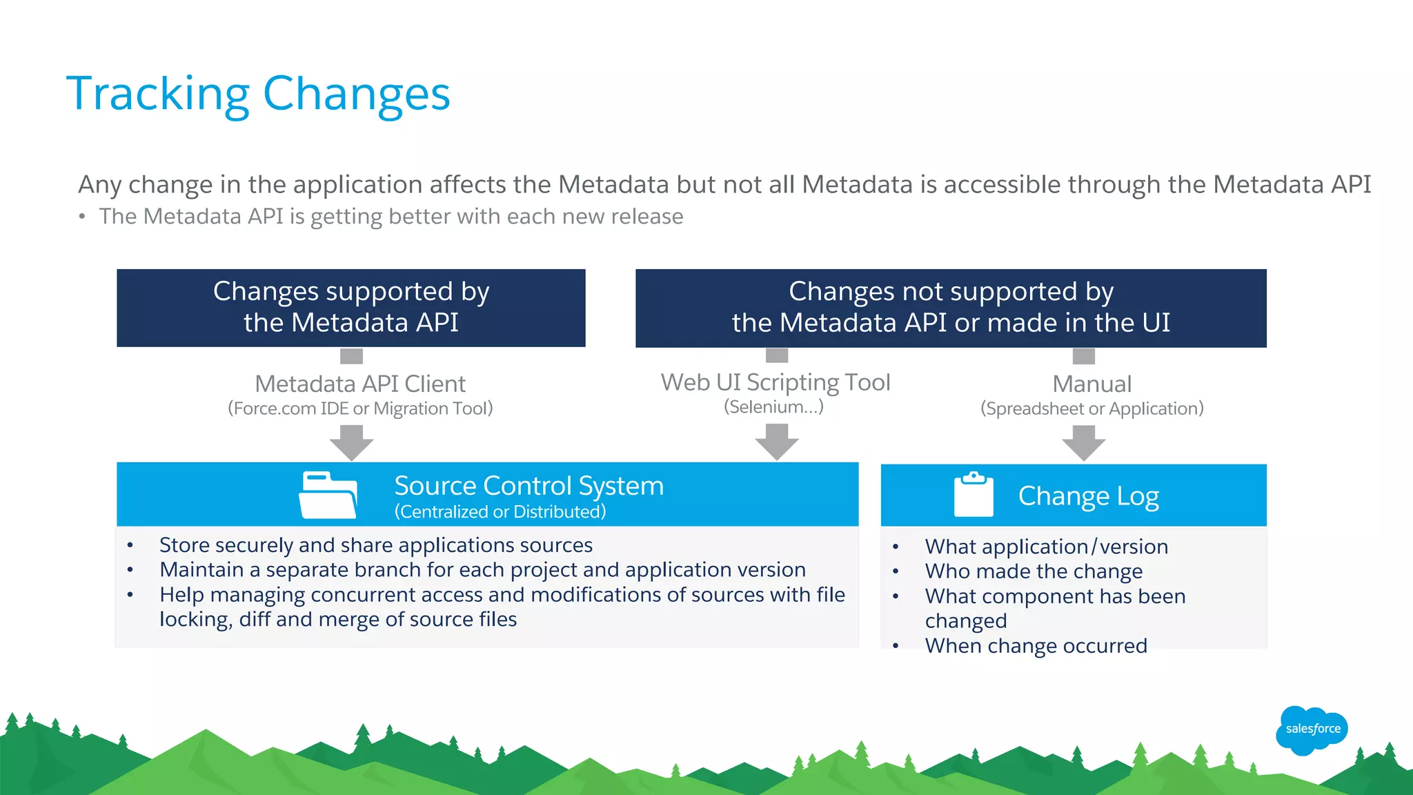 Tracking Changes
​Any change in the application affects the Metadata but not all Metadata is accessible through the Metadata API
• The Metadata API is getting better with each new release
Changes supported by
the Metadata API
Changes not supported by
the Metadata API or made in the UI
Source Control System
(Centralized or Distributed)
Change Log
Metadata API Client
(Force.com IDE or Migration Tool)
Web UI Scripting Tool
(Selenium…)
Manual
(Spreadsheet or Application)
• What application/version
• Who made the change
• What component has been
changed
• When change occurred
• Store securely and share applications sources
• Maintain a separate branch for each project and application version
• Help managing concurrent access and modifications of sources with file
locking, diff and merge of source files
 