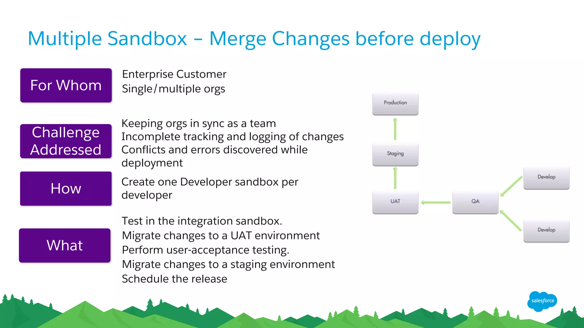 Multiple Sandbox – Merge Changes before deploy
Test in the integration sandbox.
Migrate changes to a UAT environment
Perform user-acceptance testing.
Migrate changes to a staging environment
Schedule the release
Enterprise Customer
Single/multiple orgs
Keeping orgs in sync as a team
Incomplete tracking and logging of changes
Conflicts and errors discovered while
deployment
Create one Developer sandbox per
developer
Challenge
Addressed
For Whom
How
What
 