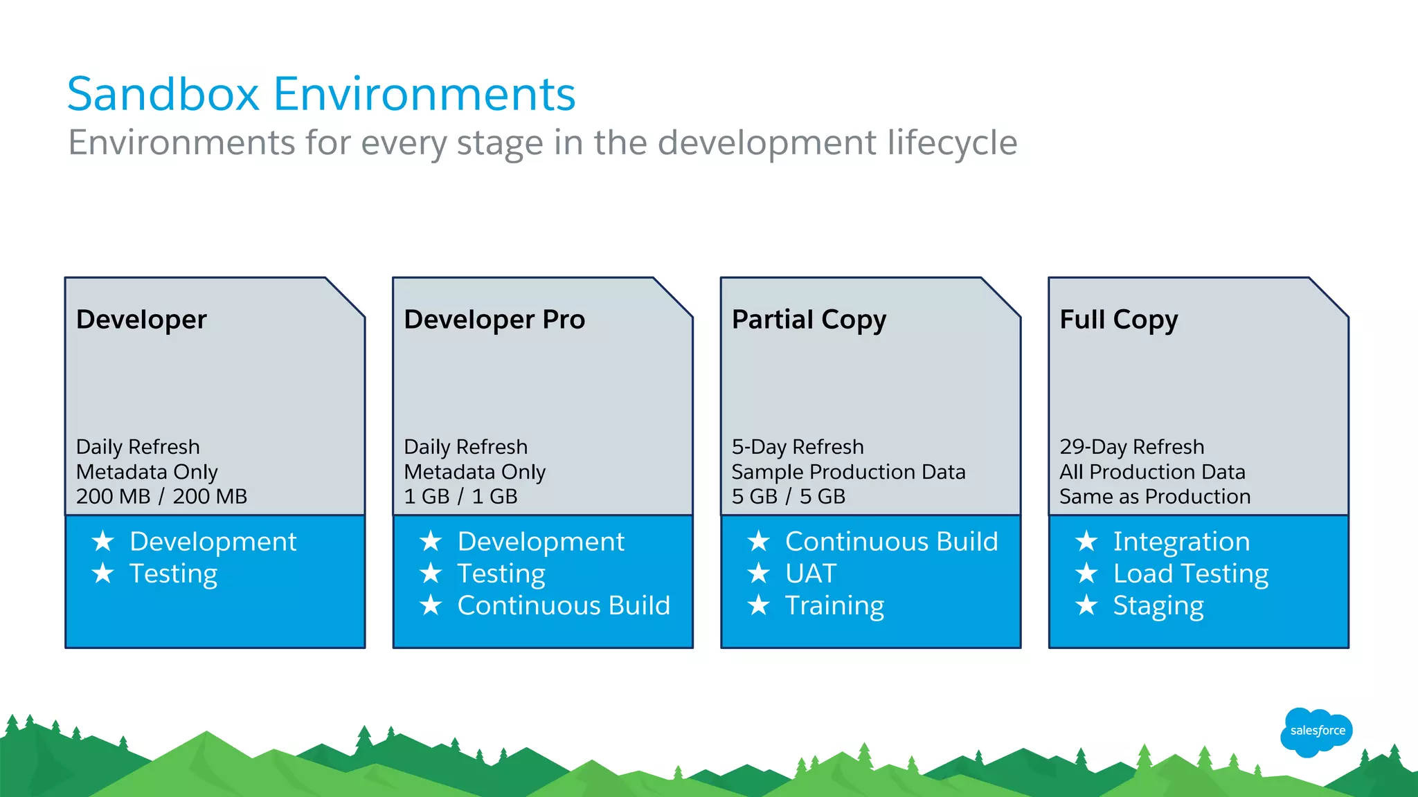 Sandbox Environments
Environments for every stage in the development lifecycle
Developer
Daily Refresh
Metadata Only
200 MB / 200 MB
Developer Pro
Daily Refresh
Metadata Only
1 GB / 1 GB
Partial Copy
5-Day Refresh
Sample Production Data
5 GB / 5 GB
Full Copy
29-Day Refresh
All Production Data
Same as Production
★ Development
★ Testing
★ Development
★ Testing
★ Continuous Build
★ Continuous Build
★ UAT
★ Training
★ Integration
★ Load Testing
★ Staging
 