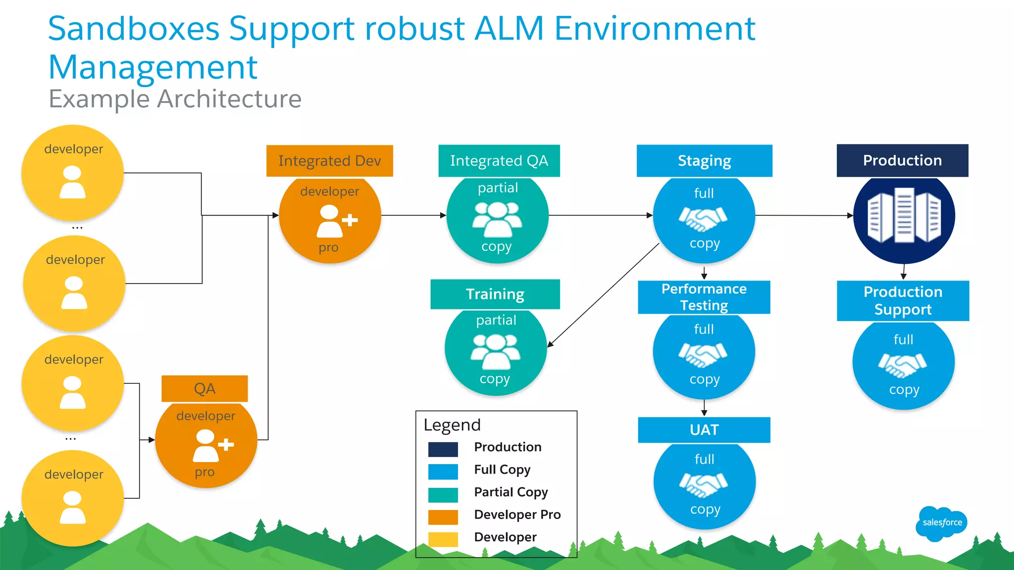 Sandboxes Support robust ALM Environment
Management
Production
Full Copy
Developer Pro
Partial Copy
Legend
Developer
…
…
Example Architecture
developer
developer
developer
developer
developer
pro
Integrated Dev
developer
pro
QA
partial
copy
Integrated QA
full
copy
Staging
full
copy
full
copy
UAT
Performance
Testing
partial
copy
Training
full
copy
Production
Support
Production
 