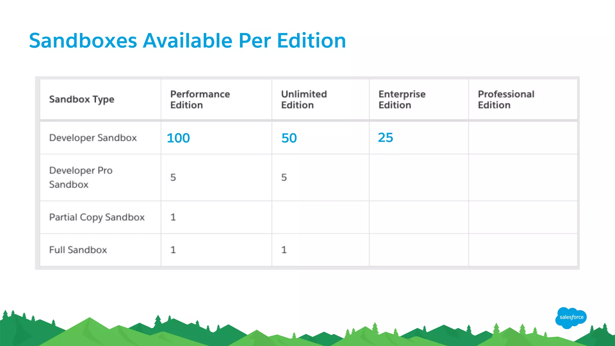 Sandboxes Available Per Edition
2550100
 