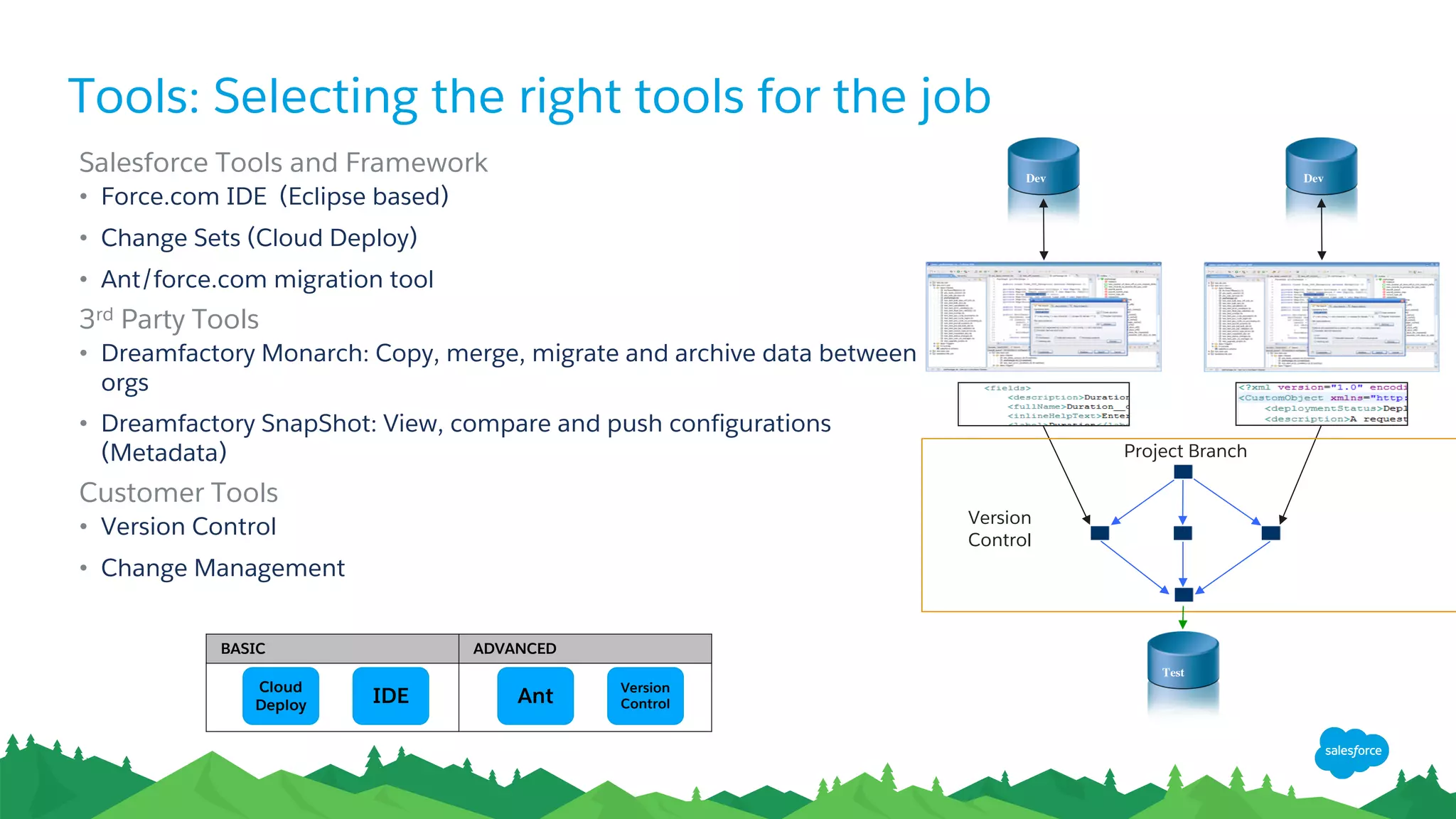 Tools: Selecting the right tools for the job
​Salesforce Tools and Framework
• Force.com IDE (Eclipse based)
• Change Sets (Cloud Deploy)
• Ant/force.com migration tool
​3rd Party Tools
• Dreamfactory Monarch: Copy, merge, migrate and archive data between
orgs
• Dreamfactory SnapShot: View, compare and push configurations
(Metadata)
​Customer Tools
• Version Control
• Change Management
Dev
Test
Dev
Version
Control
Project Branch
BASIC ADVANCED
Cloud
Deploy IDE Ant
Version
Control
 