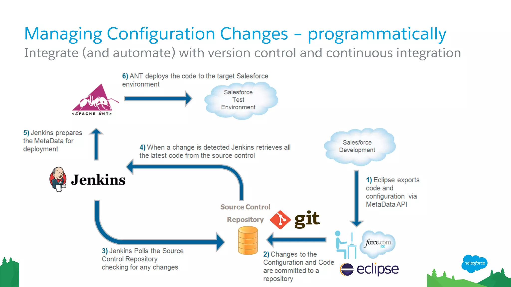 Managing Configuration Changes – programmatically
​Integrate (and automate) with version control and continuous integration
 
