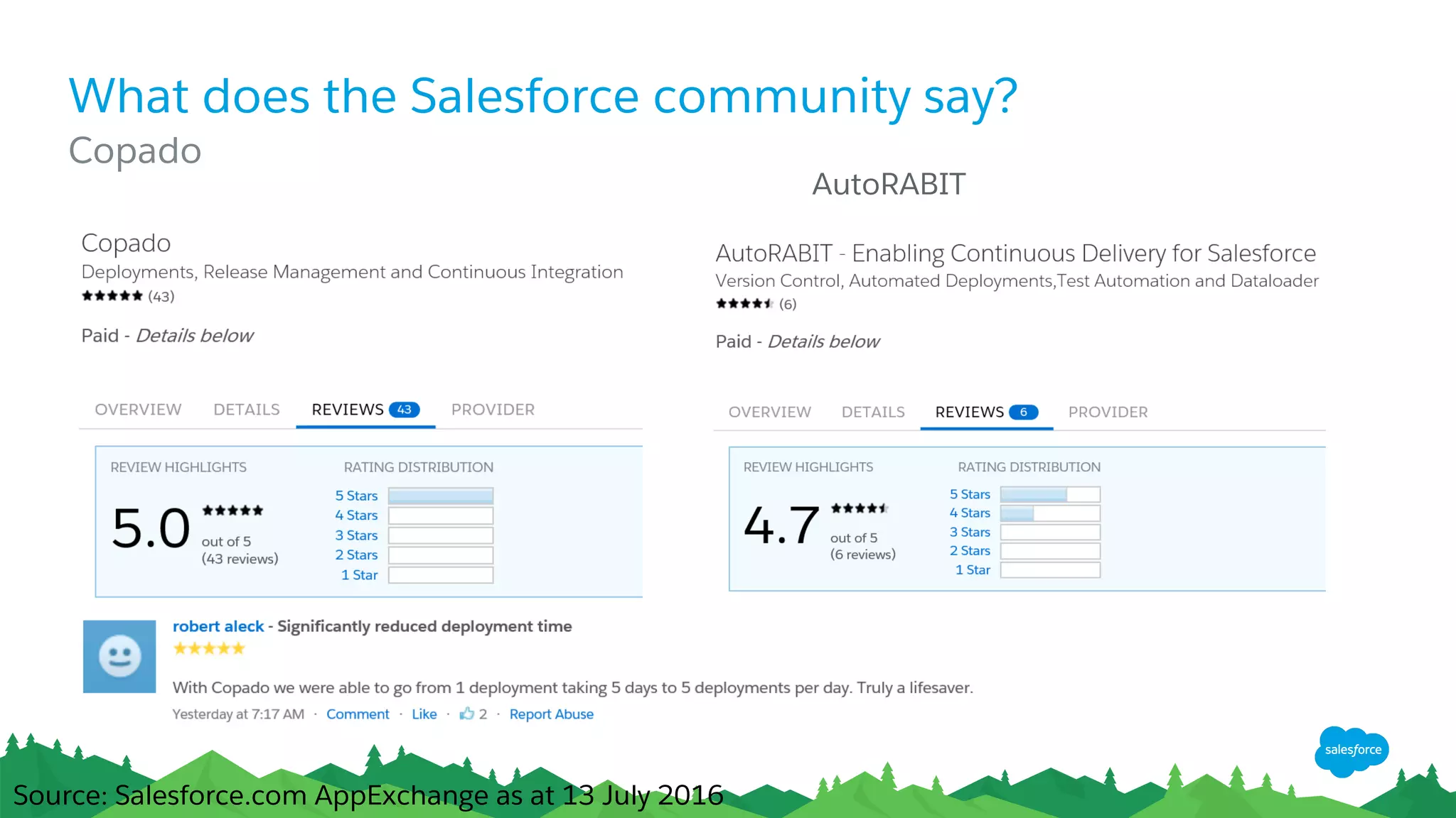 What does the Salesforce community say?
​Copado
​AutoRABIT
Source: Salesforce.com AppExchange as at 13 July 2016
 