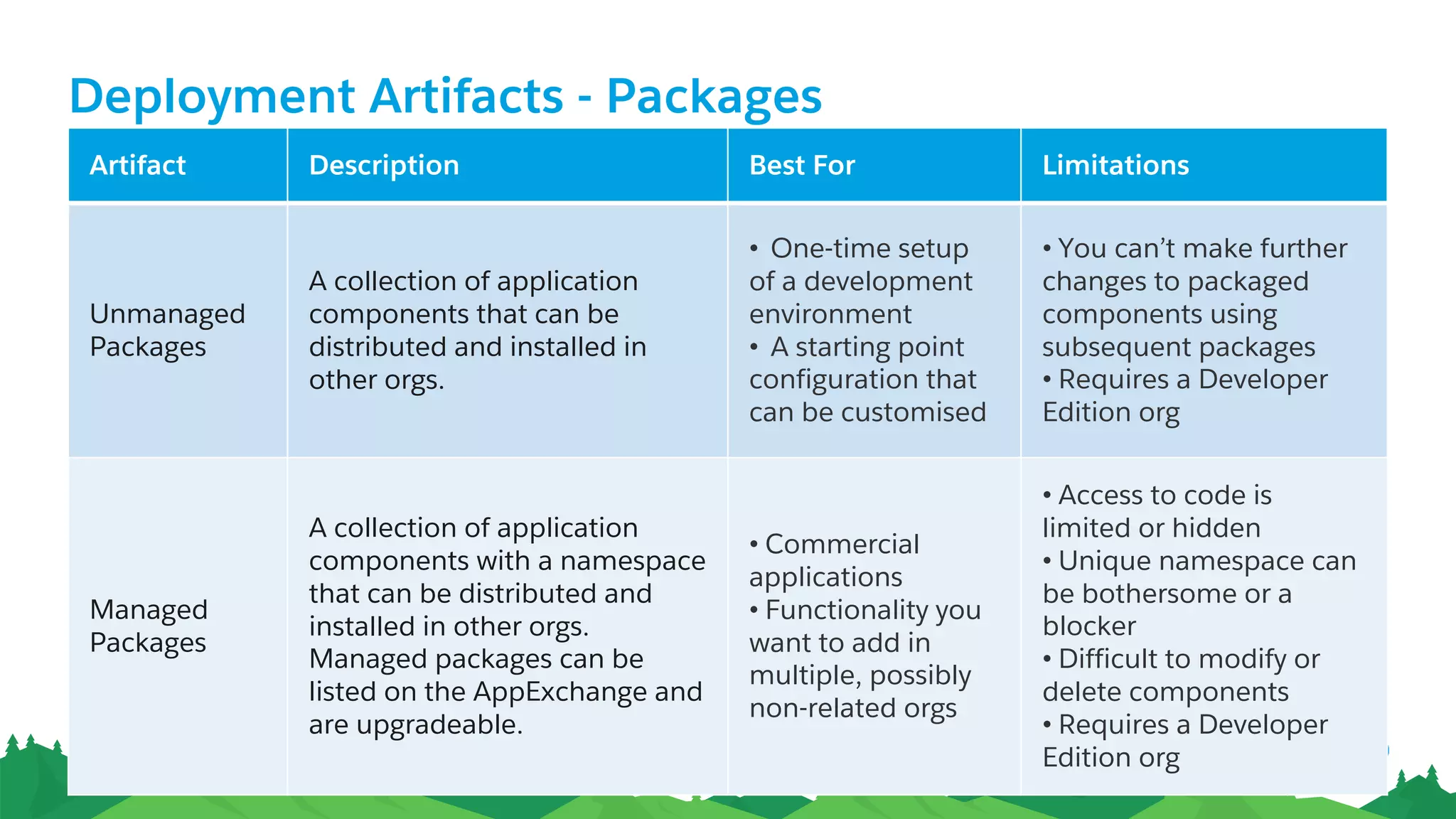 Deployment Artifacts - Packages
Artifact Description Best For Limitations
Unmanaged
Packages
A collection of application
components that can be
distributed and installed in
other orgs.
• One-time setup
of a development
environment
• A starting point
configuration that
can be customised
• You can’t make further
changes to packaged
components using
subsequent packages
• Requires a Developer
Edition org
Managed
Packages
A collection of application
components with a namespace
that can be distributed and
installed in other orgs.
Managed packages can be
listed on the AppExchange and
are upgradeable.
• Commercial
applications
• Functionality you
want to add in
multiple, possibly
non-related orgs
• Access to code is
limited or hidden
• Unique namespace can
be bothersome or a
blocker
• Difficult to modify or
delete components
• Requires a Developer
Edition org
 