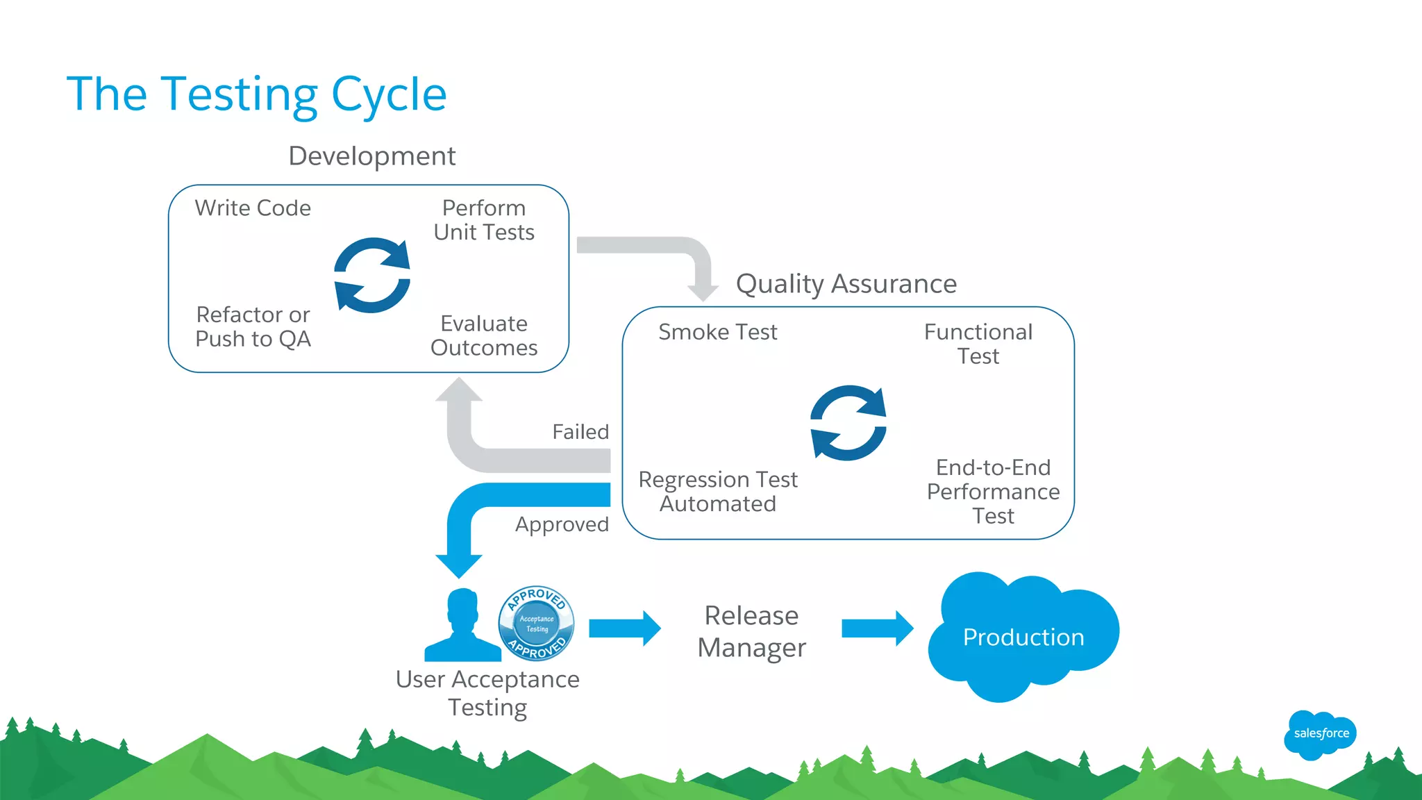 The Testing Cycle
Development
User Acceptance
Testing
Production
Release
Manager
Perform
Unit Tests
Evaluate
Outcomes
Refactor or
Push to QA
Write Code
Quality Assurance
Functional
Test
Regression Test
Automated
Smoke Test
End-to-End
Performance
TestApproved
Failed
 