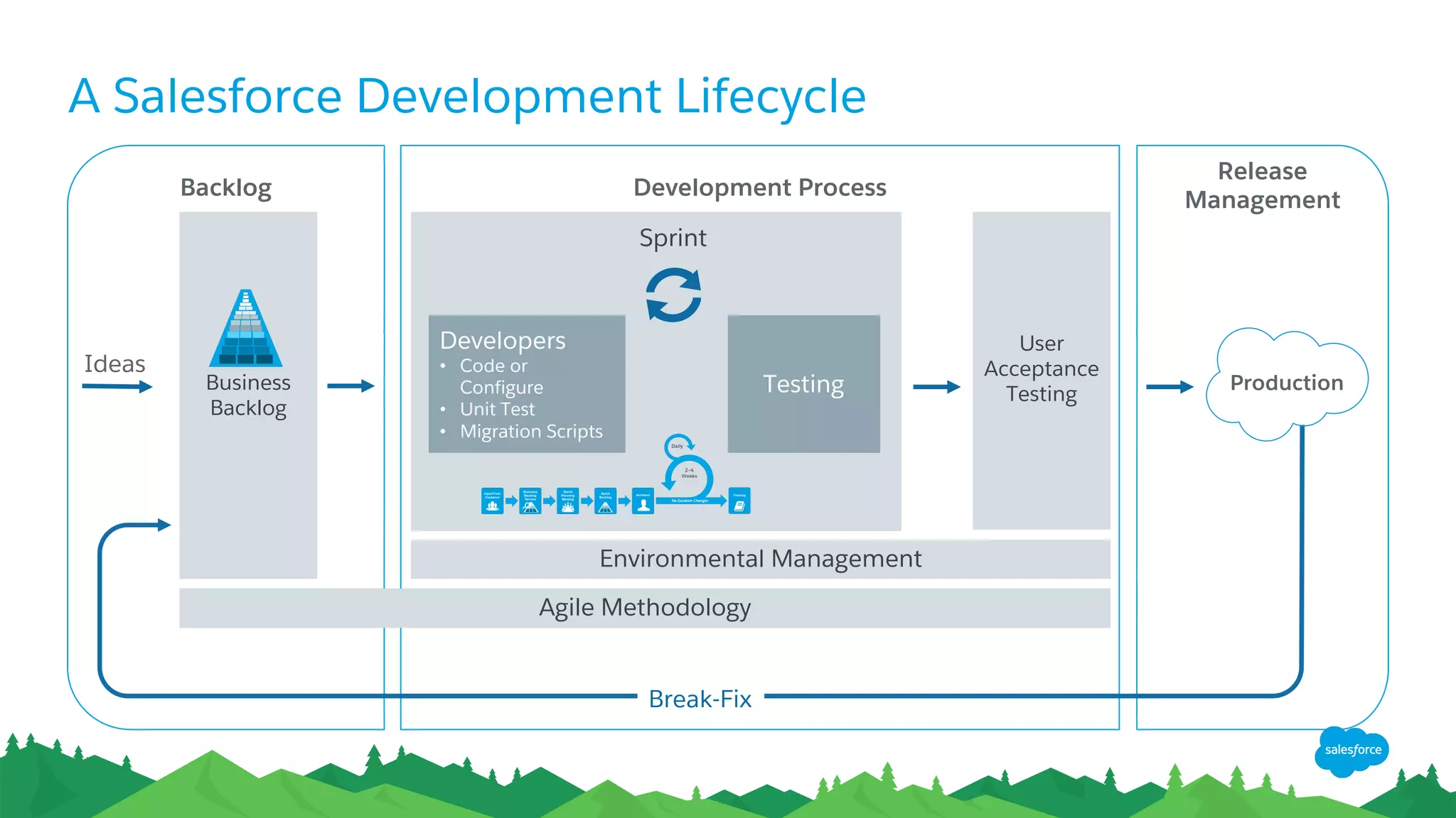 A Salesforce Development Lifecycle
Backlog
Release
Management
Development Process
Ideas
Business
Backlog
Sprint
Developers
• Code or
Configure
• Unit Test
• Migration Scripts
Testing
User
Acceptance
Testing
Production
Environmental Management
Agile Methodology
Break-Fix
 
