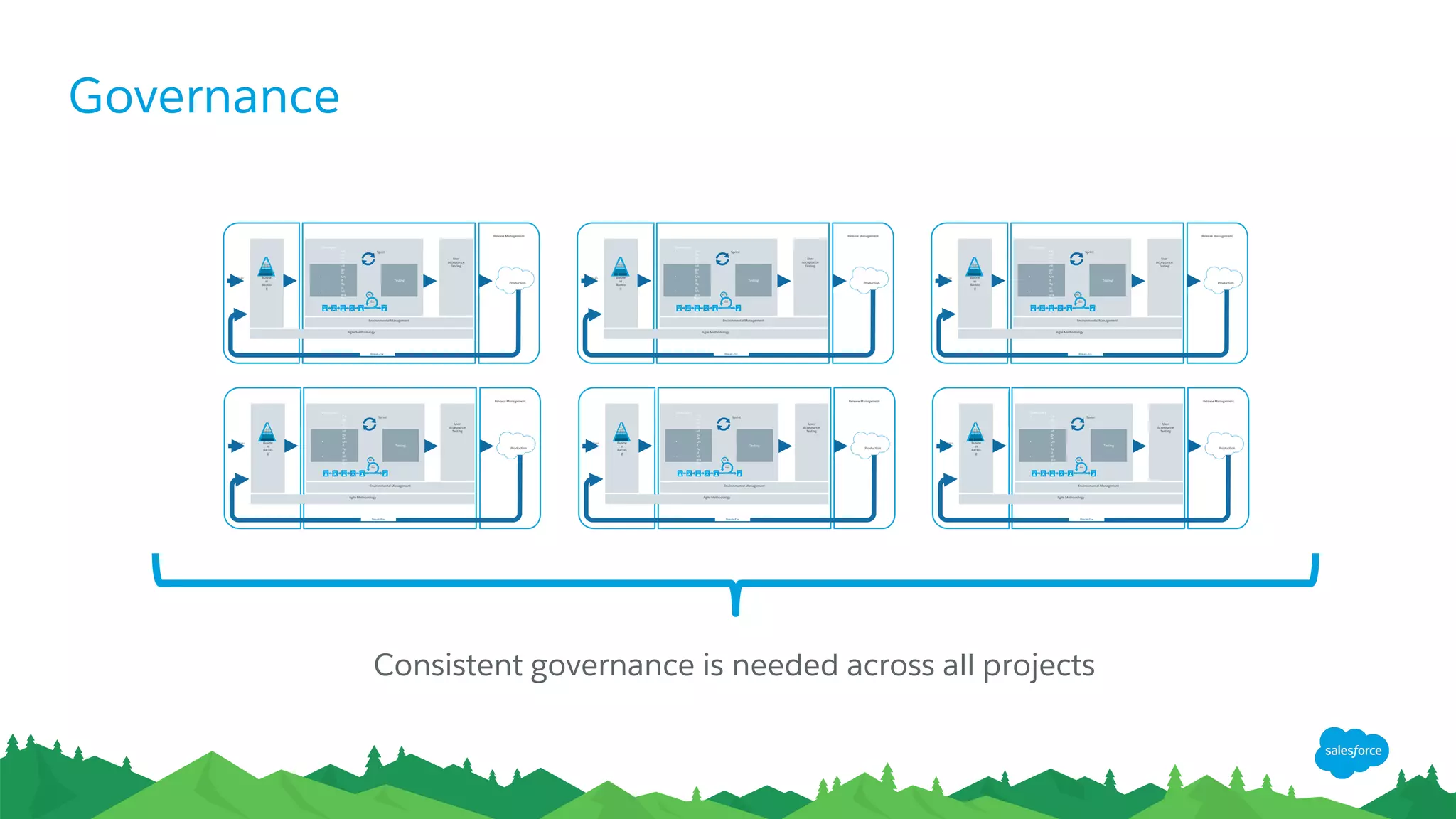 Governance
Backlog
Release Management
Development Process
Ideas Busine
ss
Backlo
g
Sprint
Developers
• Co
de
or
Co
nfi
gu
re
• Un
it
Te
st
• Mi
gra
tio
n
Scr
ipt
s
Testing
User
Acceptance
Testing
Production
Environmental Management
Agile Methodology
Break-Fix
Backlog
Release Management
Development Process
Ideas Busine
ss
Backlo
g
Sprint
Developers
• Co
de
or
Co
nfi
gu
re
• Un
it
Te
st
• Mi
gra
tio
n
Scr
ipt
s
Testing
User
Acceptance
Testing
Production
Environmental Management
Agile Methodology
Break-Fix
Backlog
Release Management
Development Process
Ideas Busine
ss
Backlo
g
Sprint
Developers
• Co
de
or
Co
nfi
gu
re
• Un
it
Te
st
• Mi
gra
tio
n
Scr
ipt
s
Testing
User
Acceptance
Testing
Production
Environmental Management
Agile Methodology
Break-Fix
Backlog
Release Management
Development Process
Ideas Busine
ss
Backlo
g
Sprint
Developers
• Co
de
or
Co
nfi
gu
re
• Un
it
Te
st
• Mi
gra
tio
n
Scr
ipt
s
Testing
User
Acceptance
Testing
Production
Environmental Management
Agile Methodology
Break-Fix
Backlog
Release Management
Development Process
Ideas Busine
ss
Backlo
g
Sprint
Developers
• Co
de
or
Co
nfi
gu
re
• Un
it
Te
st
• Mi
gra
tio
n
Scr
ipt
s
Testing
User
Acceptance
Testing
Production
Environmental Management
Agile Methodology
Break-Fix
Backlog
Release Management
Development Process
Ideas Busine
ss
Backlo
g
Sprint
Developers
• Co
de
or
Co
nfi
gu
re
• Un
it
Te
st
• Mi
gra
tio
n
Scr
ipt
s
Testing
User
Acceptance
Testing
Production
Environmental Management
Agile Methodology
Break-Fix
Consistent governance is needed across all projects
 