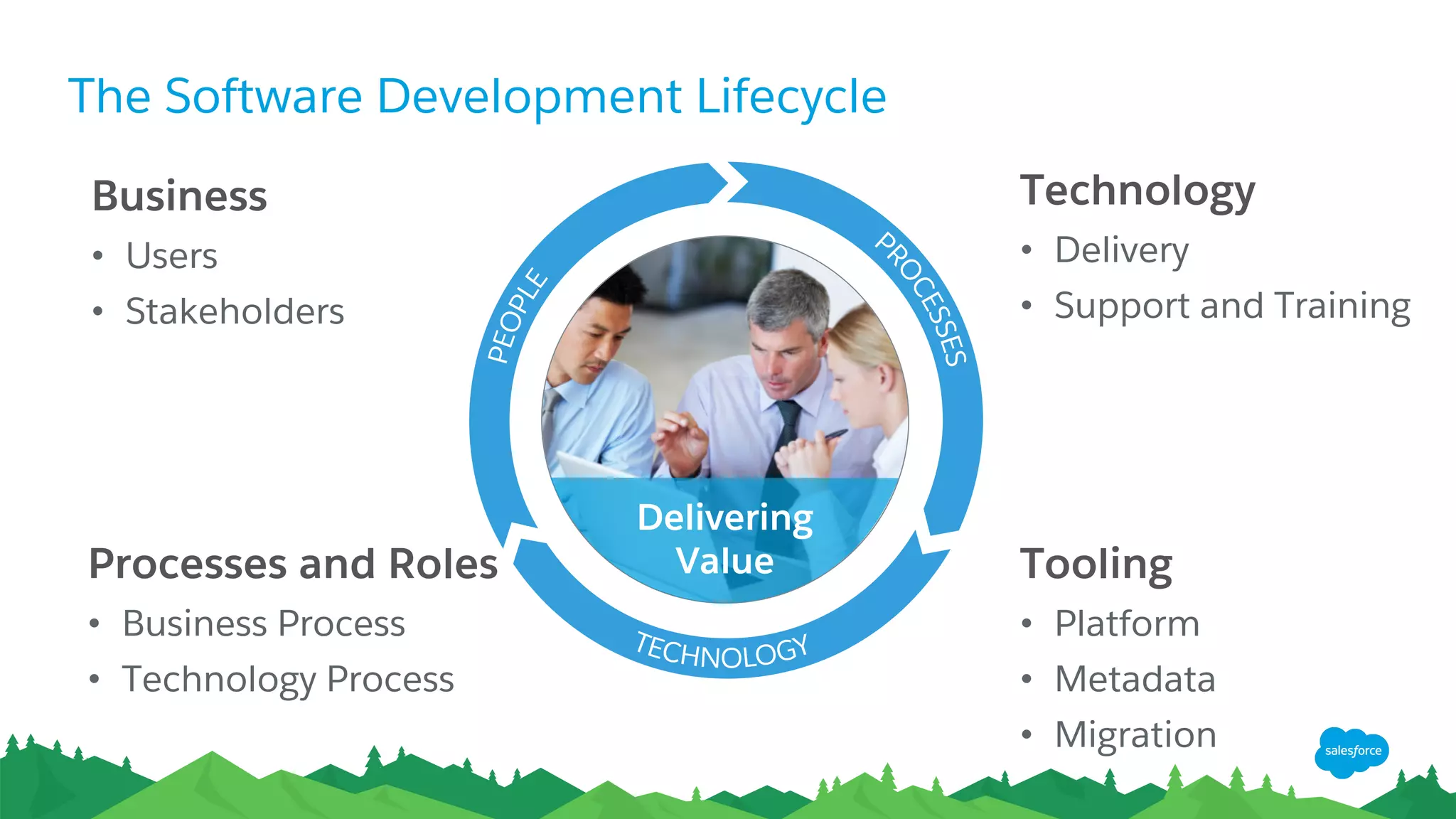 The Software Development Lifecycle
​Technology
• Delivery
• Support and Training
​Processes and Roles
• Business Process
• Technology Process
​Tooling
• Platform
• Metadata
• Migration
P
ROCESSES
PEOPLE
TRUSTED ADVISOR
TECHNOLOGY
Delivering
Value
​Business
• Users
• Stakeholders
 
