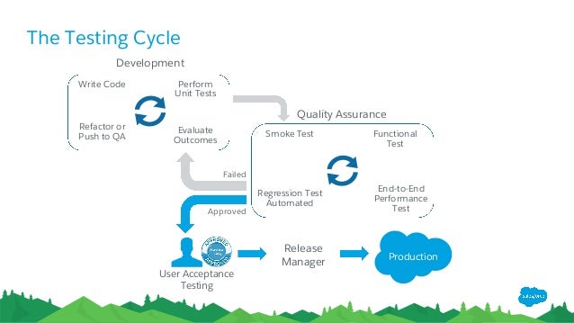 test salesforce