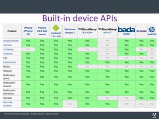 Built-in device APIs




© 2010 Adobe Systems Incorporated. All Rights Reserved. Adobe Confidential.
 