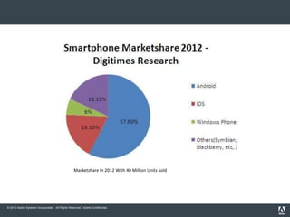 Marketshare In 2012 With 40 Million Units Sold




© 2010 Adobe Systems Incorporated. All Rights Reserved. Adobe Confidential.
 