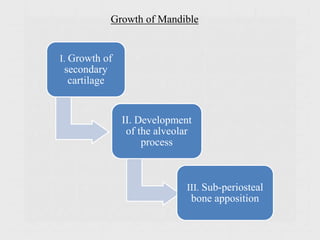I. Growth of
secondary
cartilage
II. Development
of the alveolar
process
III. Sub-periosteal
bone apposition
Growth of Mandible
 