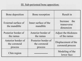 III. Sub-periosteal bone apposition:
Bone deposition Bone resorption Result in
External surface of
the mandible
Inner surface of the
mandible
Increase the
transeverse
dimension
Posterior border of
the ramus
Anterior border of
the ramus
Adjust the thickness
of the ramus
Anterior border of
the coronoid
process
Posterior border of
the coronoid
process
Displacement of the
coronoid process
Chin region ‫ــــــــــــــــــــــــ‬
Modeling of the
lower face
 