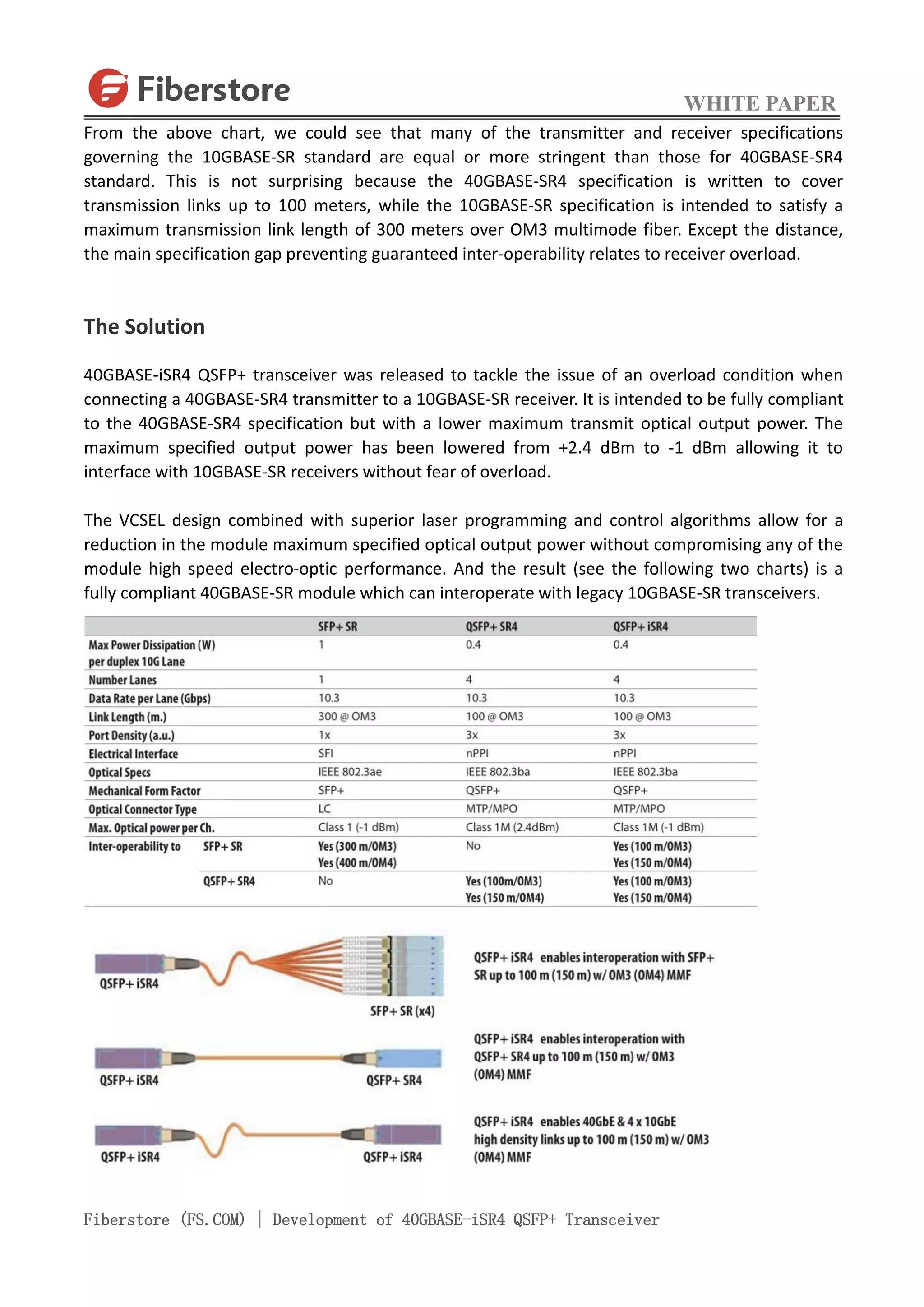 WHITE PAPER
Fiberstore (FS.COM) | Development of 40GBASE-iSR4 QSFP+ Transceiver
From the above chart, we could see that many of the transmitter and receiver specifications
governing the 10GBASE-SR standard are equal or more stringent than those for 40GBASE-SR4
standard. This is not surprising because the 40GBASE-SR4 specification is written to cover
transmission links up to 100 meters, while the 10GBASE-SR specification is intended to satisfy a
maximum transmission link length of 300 meters over OM3 multimode fiber. Except the distance,
the main specification gap preventing guaranteed inter-operability relates to receiver overload.
The Solution
40GBASE-iSR4 QSFP+ transceiver was released to tackle the issue of an overload condition when
connecting a 40GBASE-SR4 transmitter to a 10GBASE-SR receiver. It is intended to be fully compliant
to the 40GBASE-SR4 specification but with a lower maximum transmit optical output power. The
maximum specified output power has been lowered from +2.4 dBm to -1 dBm allowing it to
interface with 10GBASE-SR receivers without fear of overload.
The VCSEL design combined with superior laser programming and control algorithms allow for a
reduction in the module maximum specified optical output power without compromising any of the
module high speed electro-optic performance. And the result (see the following two charts) is a
fully compliant 40GBASE-SR module which can interoperate with legacy 10GBASE-SR transceivers.
 